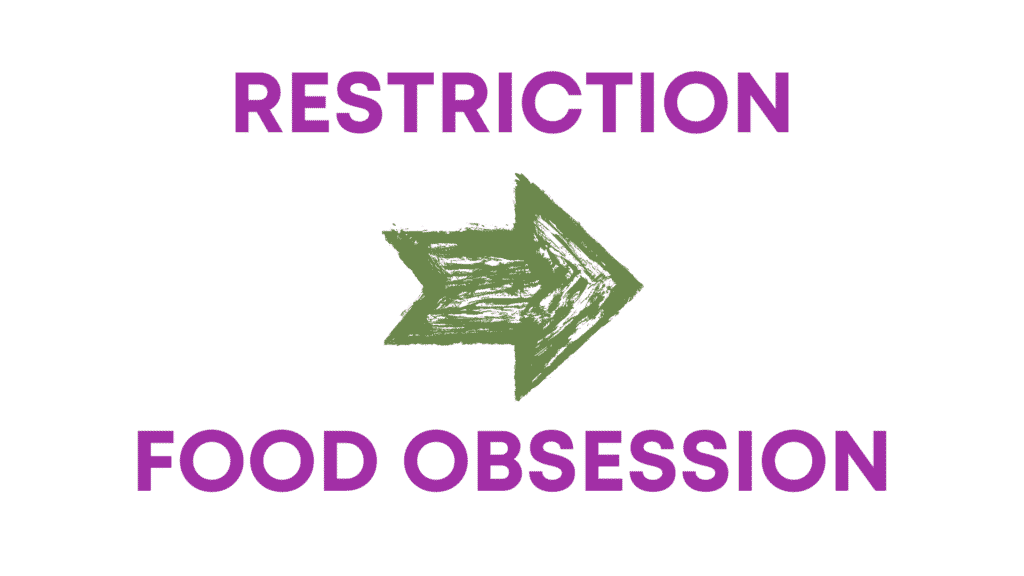 Restriction leads to food obsession
