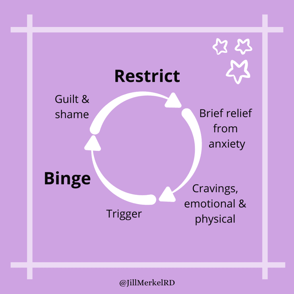 Restrict binge cycle