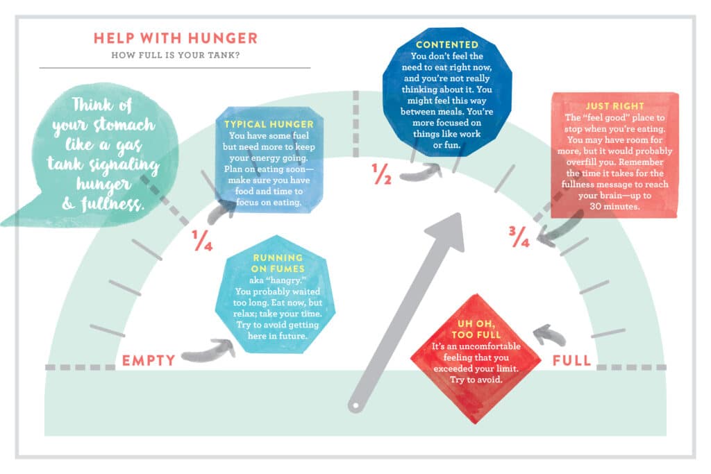 Hunger Scale Intuitive Eating